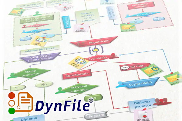 Dynfile: software evolutivo