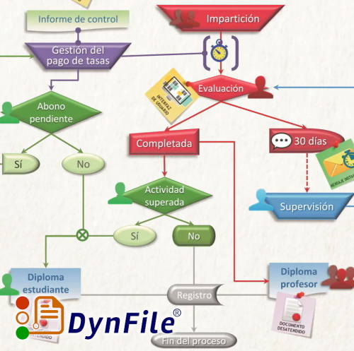 Flujo de procesos en Expediente Dinámico. (C) Dynfile 2018